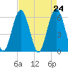 Summerhouse Point tide chart for Saturday, April 24, 2021