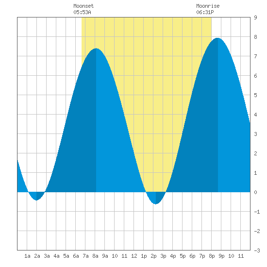 Summerhouse Point tide chart for Sunday, April 25, 2021
