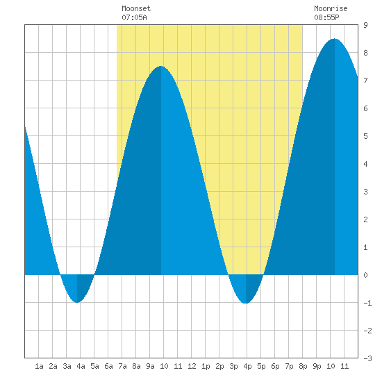 Summerhouse Point tide chart for Tuesday, April 27, 2021