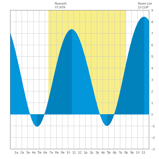 Summerhouse Point tide chart for Wednesday, April 28, 2021