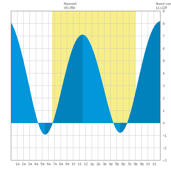 Summerhouse Point tide chart for Thursday, April 29, 2021