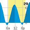 Summerhouse Point tide chart for Thursday, April 29, 2021