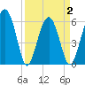 Summerhouse Point tide chart for Friday, April 2, 2021