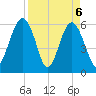 Summerhouse Point tide chart for Tuesday, April 6, 2021