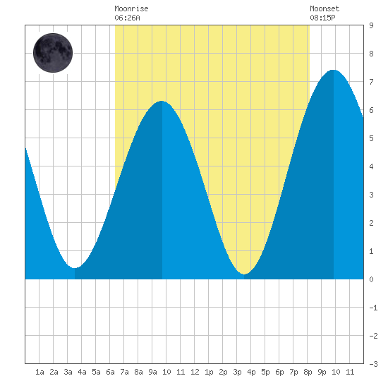 Summerhouse Point tide chart for Tuesday, May 11, 2021