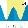 Summerhouse Point tide chart for Friday, May 14, 2021
