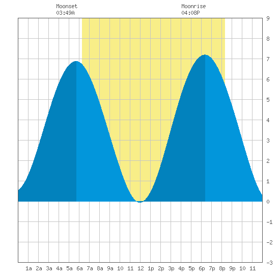 Summerhouse Point tide chart for Saturday, May 22, 2021