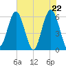 Summerhouse Point tide chart for Saturday, May 22, 2021
