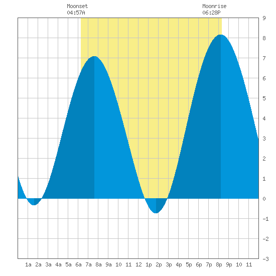Summerhouse Point tide chart for Monday, May 24, 2021
