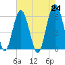 Summerhouse Point tide chart for Monday, May 24, 2021