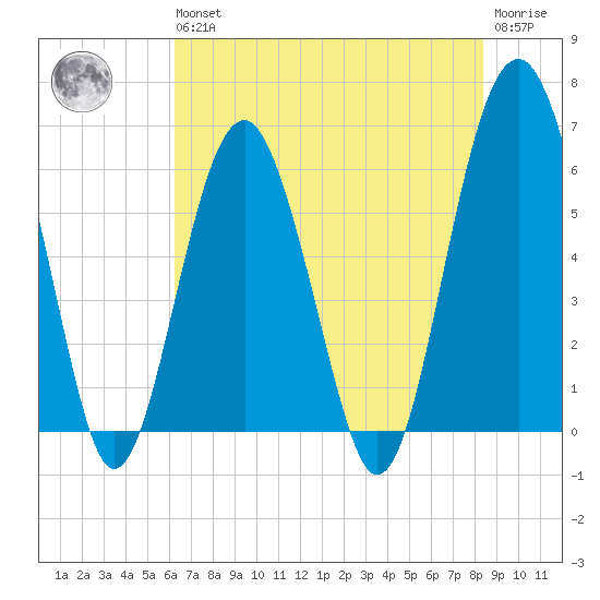 Summerhouse Point tide chart for Wednesday, May 26, 2021
