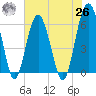 Summerhouse Point tide chart for Wednesday, May 26, 2021