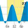 Summerhouse Point tide chart for Thursday, May 27, 2021