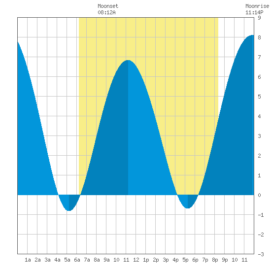 Summerhouse Point tide chart for Friday, May 28, 2021