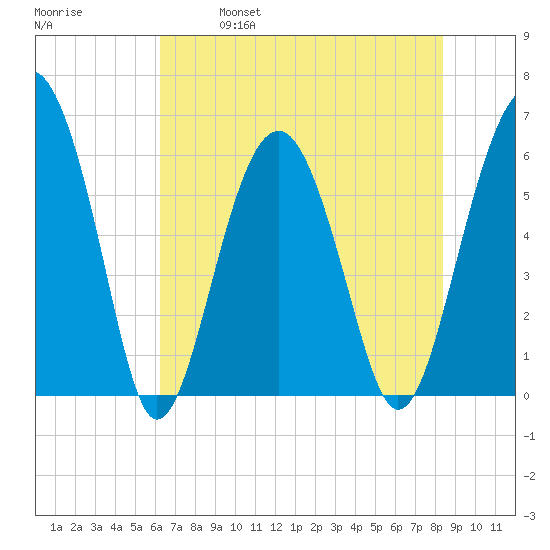 Summerhouse Point tide chart for Saturday, May 29, 2021