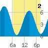 Summerhouse Point tide chart for Sunday, May 2, 2021