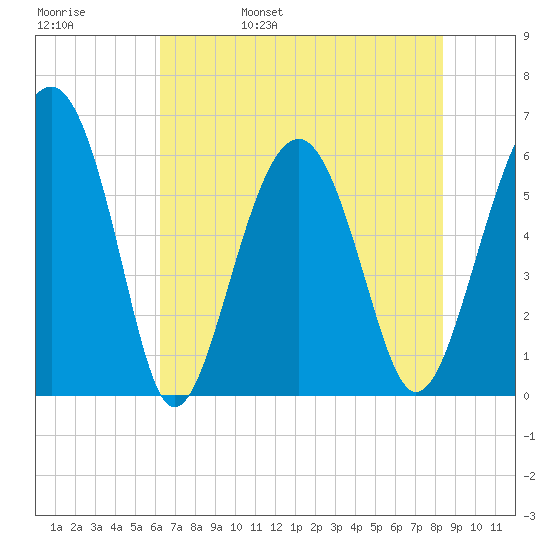 Summerhouse Point tide chart for Sunday, May 30, 2021