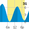 Summerhouse Point tide chart for Monday, May 31, 2021
