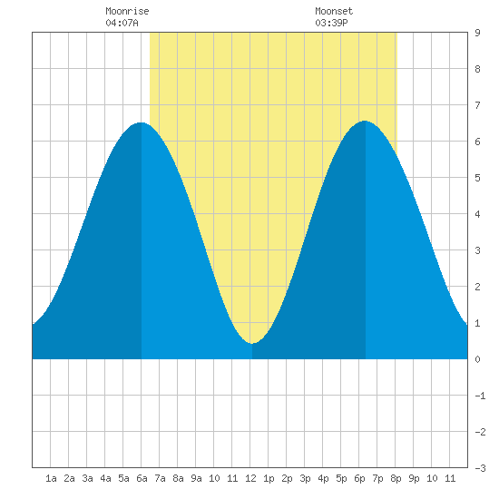 Summerhouse Point tide chart for Thursday, May 6, 2021