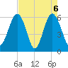 Summerhouse Point tide chart for Thursday, May 6, 2021