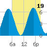 Summerhouse Point tide chart for Saturday, June 19, 2021