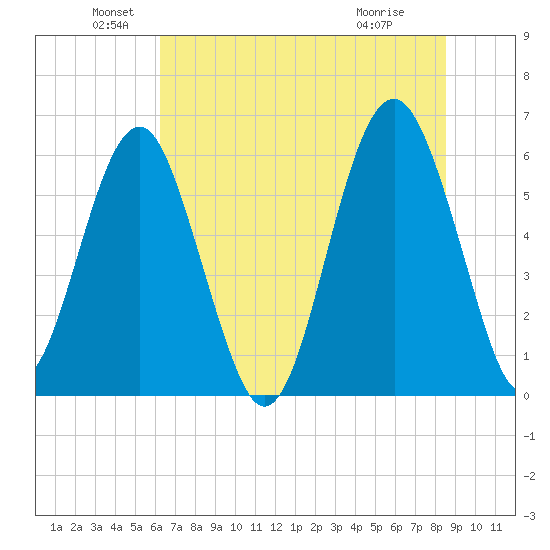 Summerhouse Point tide chart for Sunday, June 20, 2021
