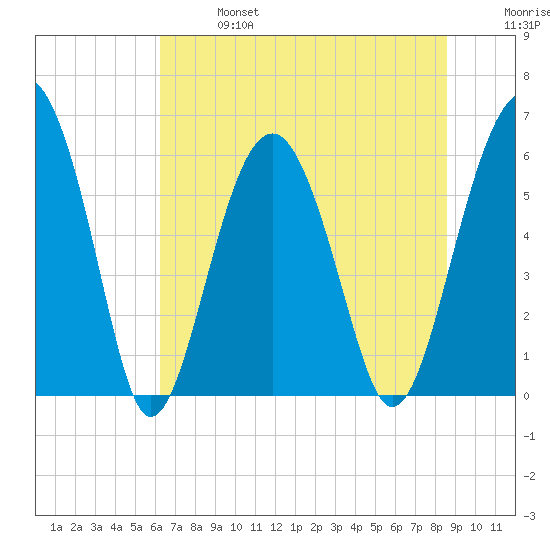 Summerhouse Point tide chart for Sunday, June 27, 2021