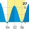 Summerhouse Point tide chart for Sunday, June 27, 2021