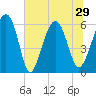 Summerhouse Point tide chart for Tuesday, June 29, 2021