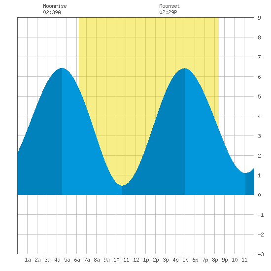Summerhouse Point tide chart for Thursday, June 3, 2021