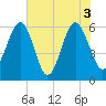 Summerhouse Point tide chart for Thursday, June 3, 2021