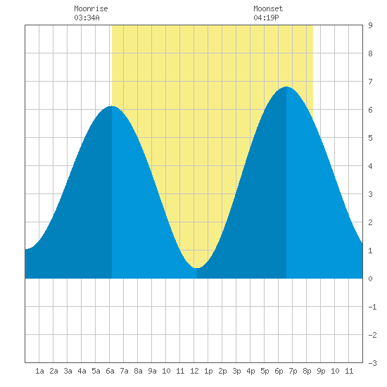 Summerhouse Point tide chart for Saturday, June 5, 2021