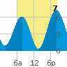Summerhouse Point tide chart for Monday, June 7, 2021
