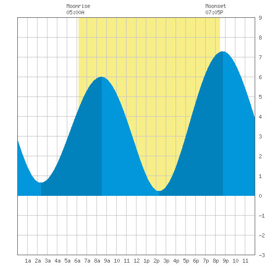 Summerhouse Point tide chart for Tuesday, June 8, 2021