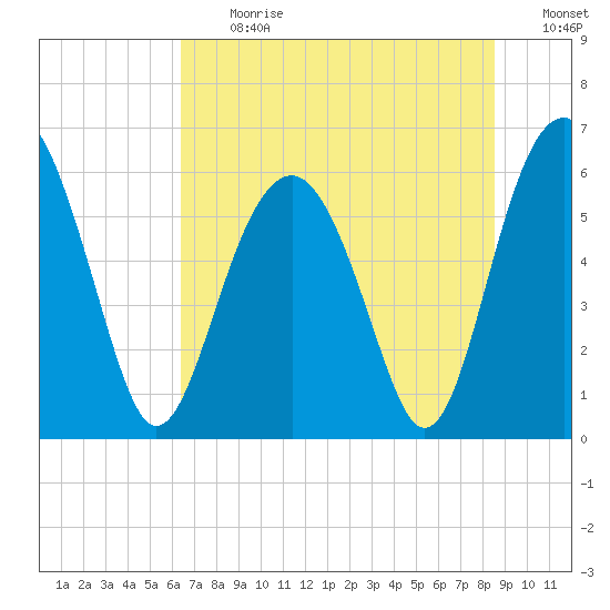 Summerhouse Point tide chart for Monday, July 12, 2021