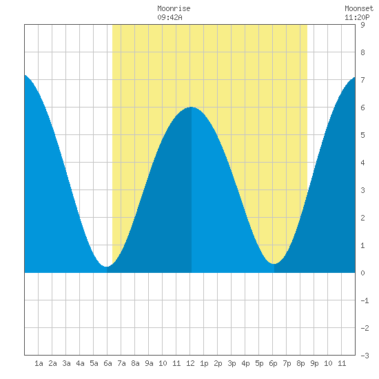 Summerhouse Point tide chart for Tuesday, July 13, 2021