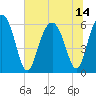 Summerhouse Point tide chart for Wednesday, July 14, 2021
