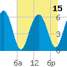Summerhouse Point tide chart for Thursday, July 15, 2021