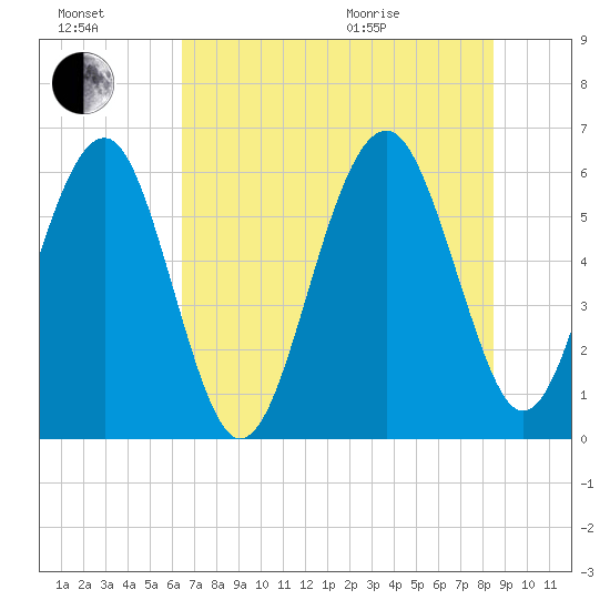 Summerhouse Point tide chart for Saturday, July 17, 2021
