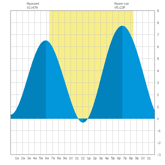 Summerhouse Point tide chart for Tuesday, July 20, 2021