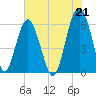 Summerhouse Point tide chart for Wednesday, July 21, 2021