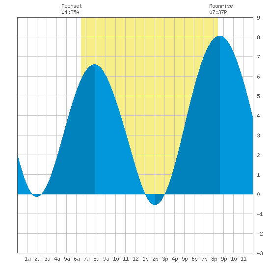 Summerhouse Point tide chart for Thursday, July 22, 2021