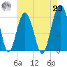 Summerhouse Point tide chart for Friday, July 23, 2021