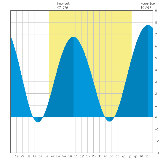 Summerhouse Point tide chart for Sunday, July 25, 2021