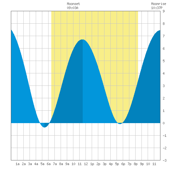 Summerhouse Point tide chart for Monday, July 26, 2021