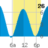 Summerhouse Point tide chart for Monday, July 26, 2021