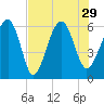 Summerhouse Point tide chart for Thursday, July 29, 2021