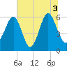 Summerhouse Point tide chart for Saturday, July 3, 2021
