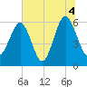 Summerhouse Point tide chart for Sunday, July 4, 2021