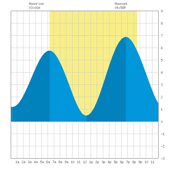 Summerhouse Point tide chart for Monday, July 5, 2021